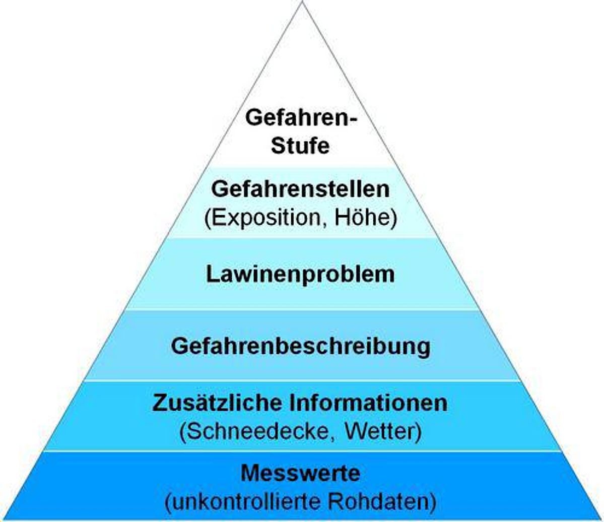 Die Informationspyramide - das Wichtigste kommt zuerst