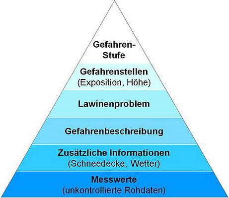 Die Informationspyramide - das Wichtigste kommt zuerst Die Informationspyramide - das Wichtigste kommt zuerst